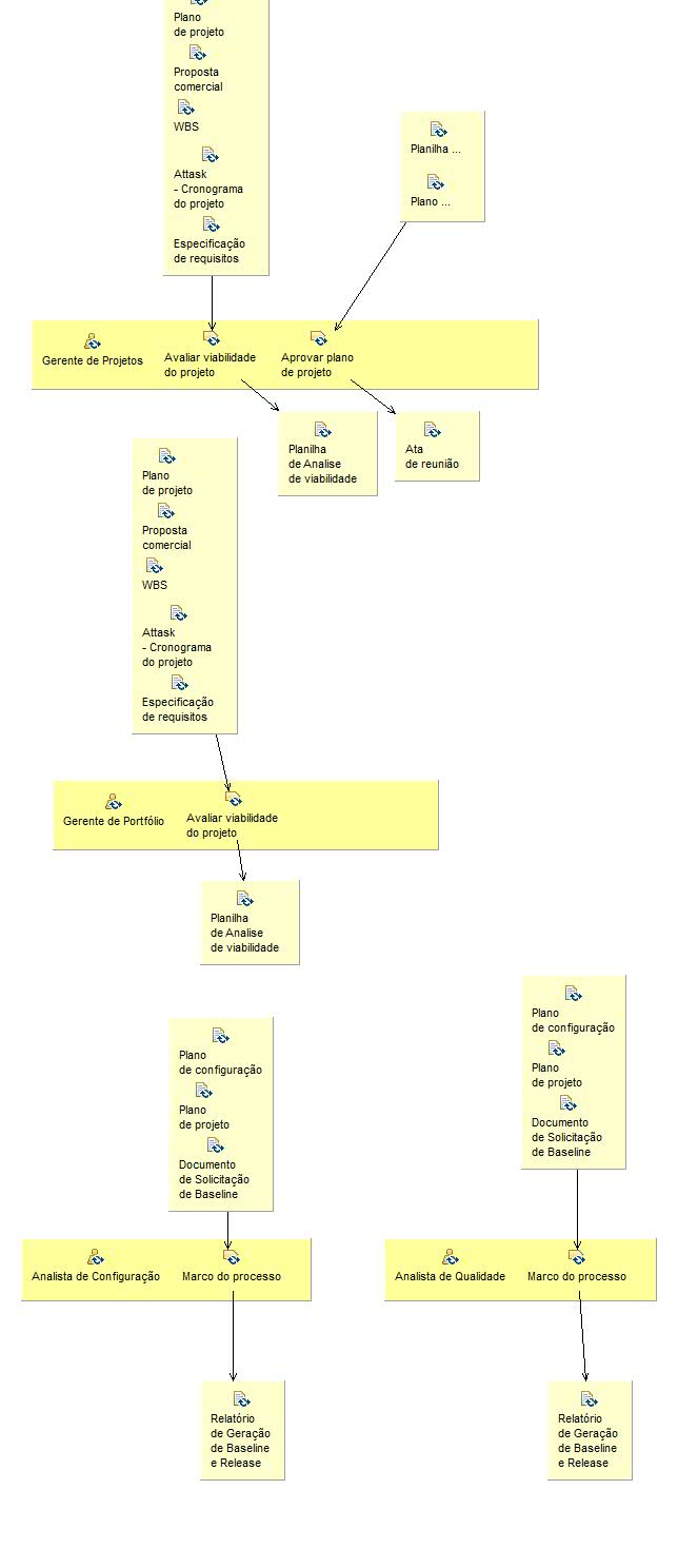 Activity detail diagram: Reavaliar viabilidade do projeto